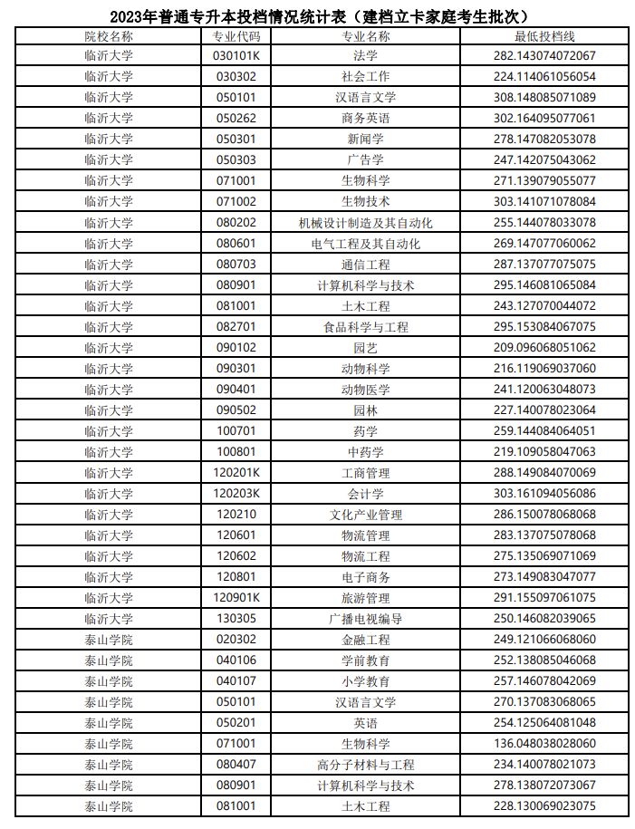 2023山东专升本建档立卡家庭考生最低投档线