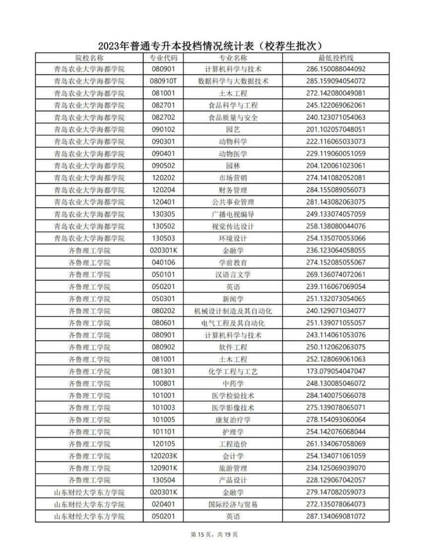 山东专升本最低投档线2023 山东专升本最低投档线2023