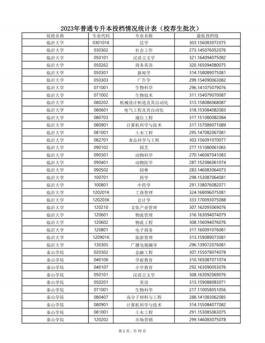 山东专升本最低投档线2023 山东专升本最低投档线2023