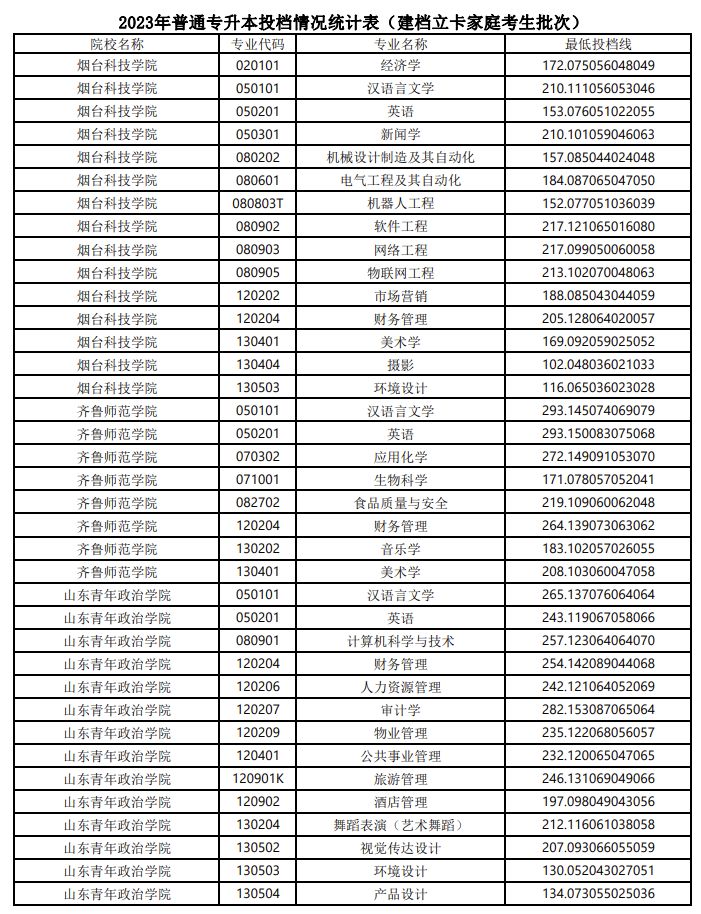 2023山东专升本建档立卡家庭考生最低投档线