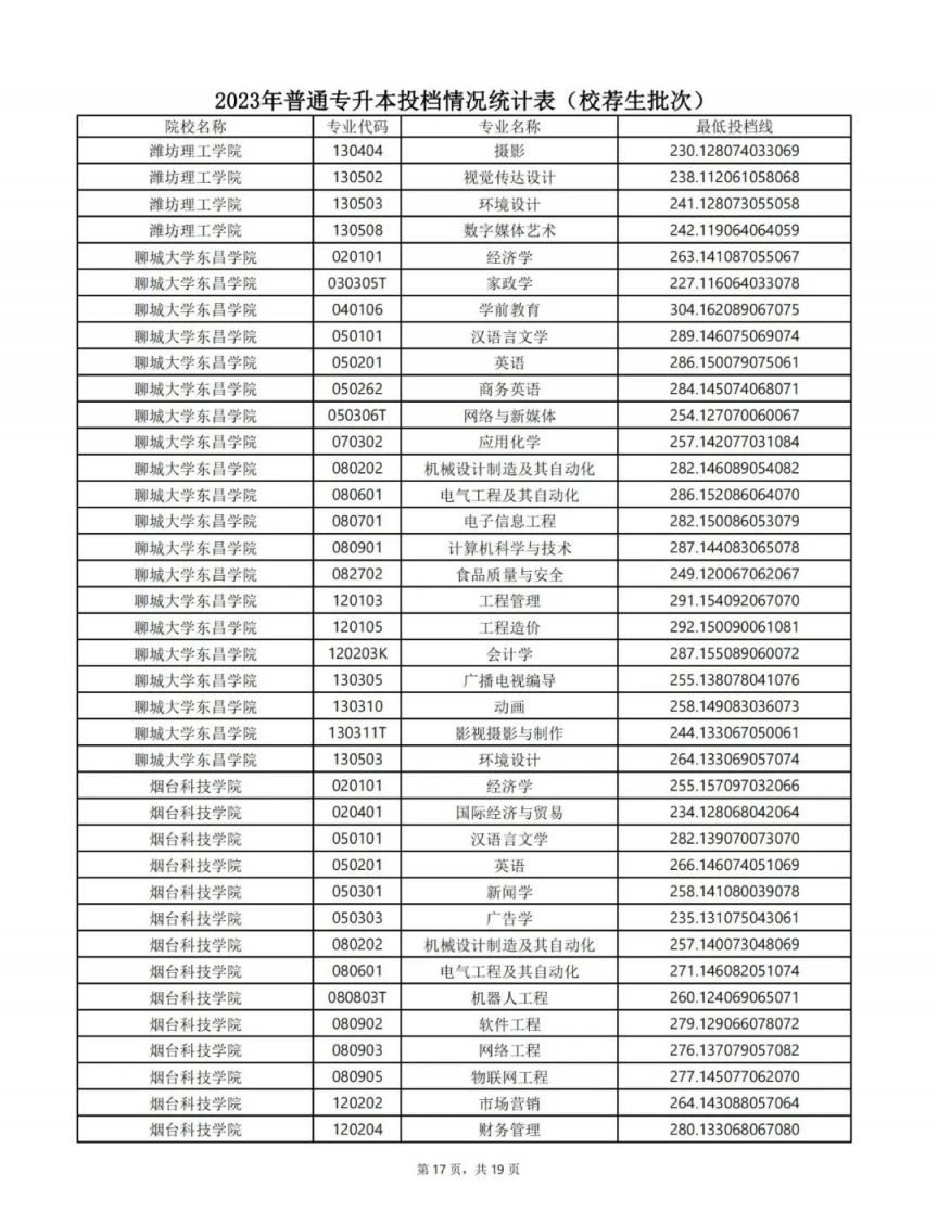 山东专升本最低投档线2023 山东专升本最低投档线2023