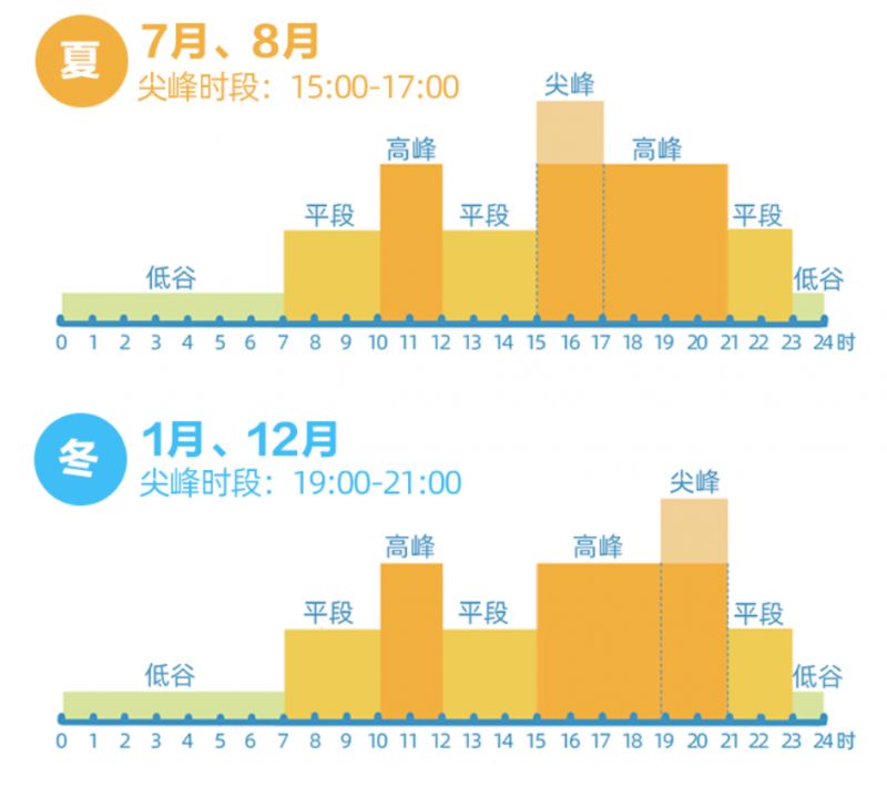 四川工业峰谷电价时段 四川工业尖峰用电时间+电费