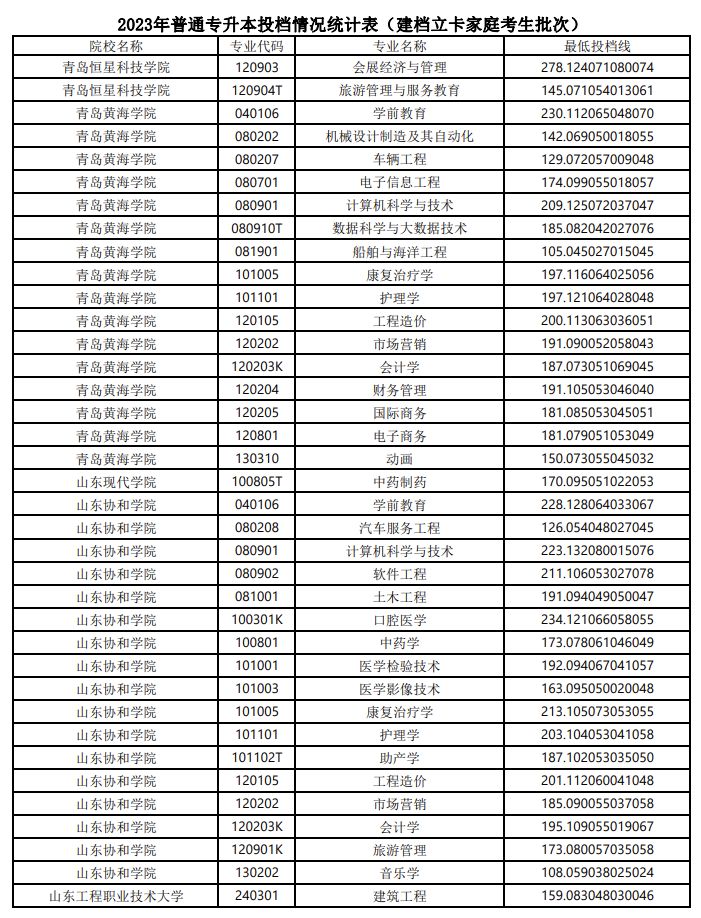 2023山东专升本建档立卡家庭考生最低投档线