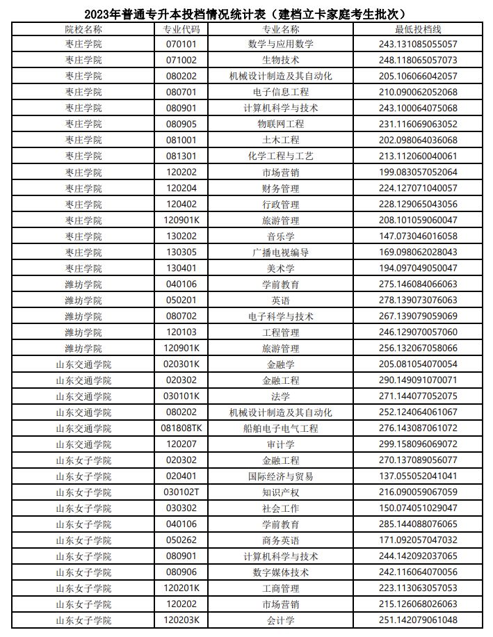 2023山东专升本建档立卡家庭考生最低投档线