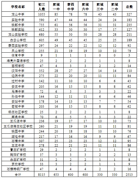 2023年肥城市高中段学校招生计划表 2023年肥城市高中段学校招生计划表