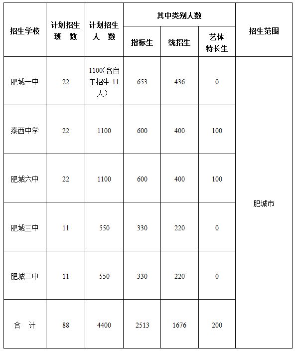 2023年肥城市高中段学校招生计划表 2023年肥城市高中段学校招生计划表