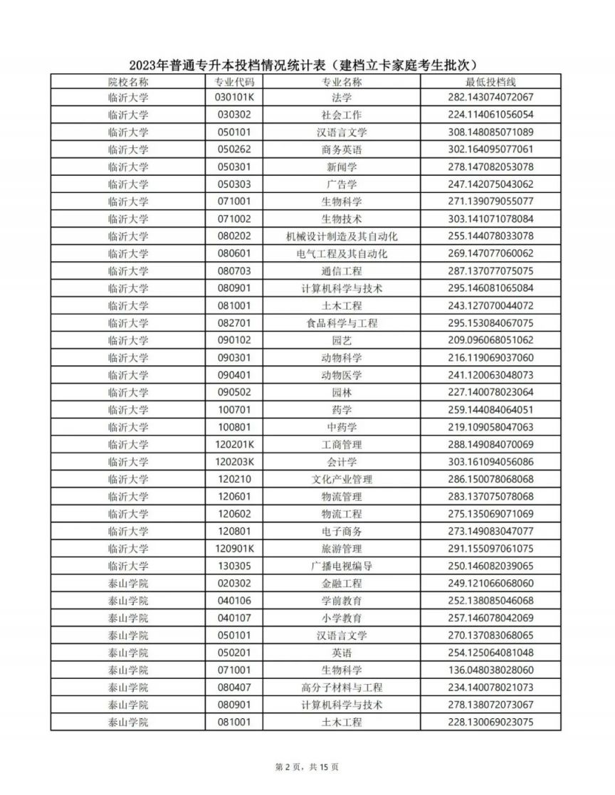 山东专升本最低投档线2023 山东专升本最低投档线2023