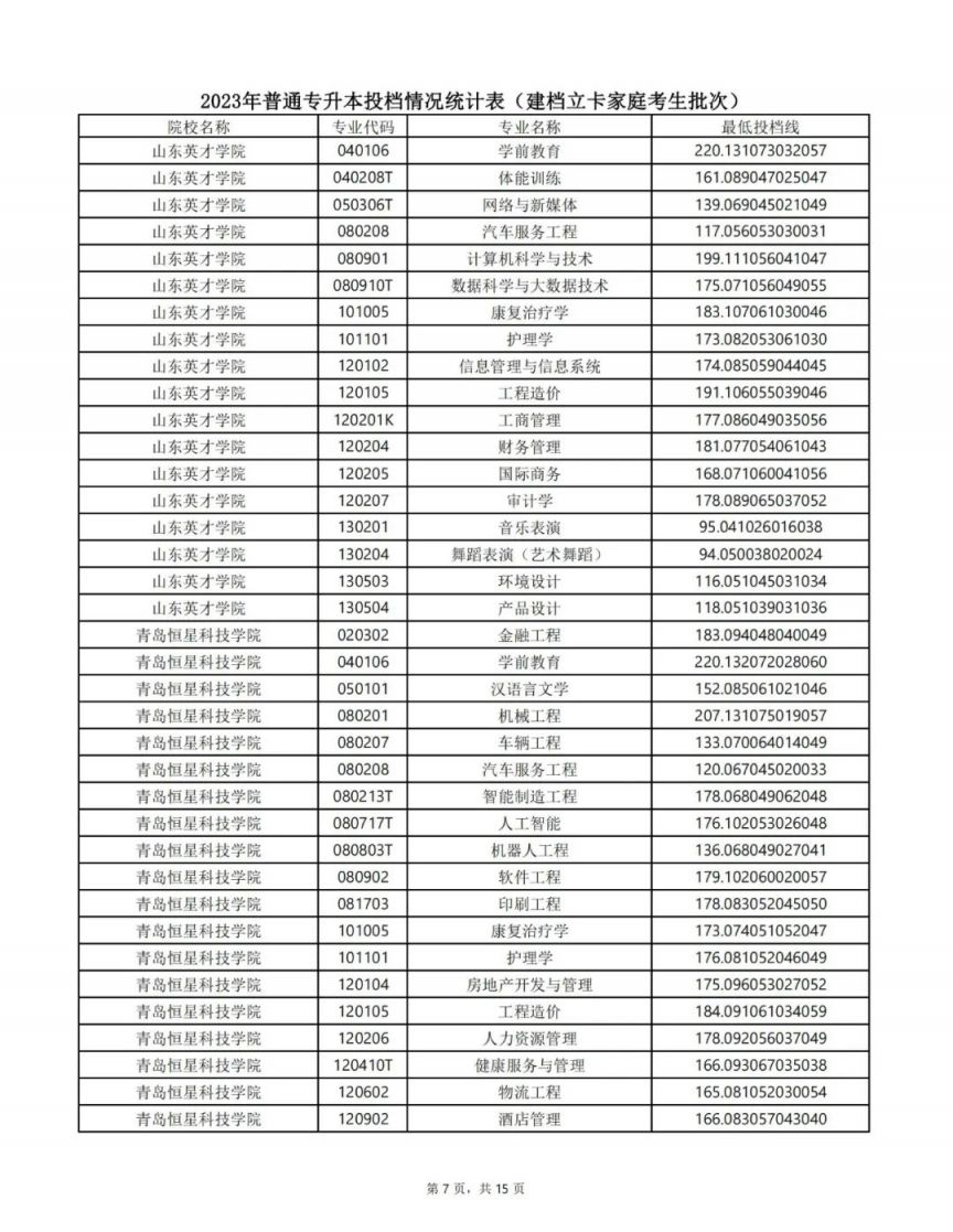 山东专升本最低投档线2023 山东专升本最低投档线2023