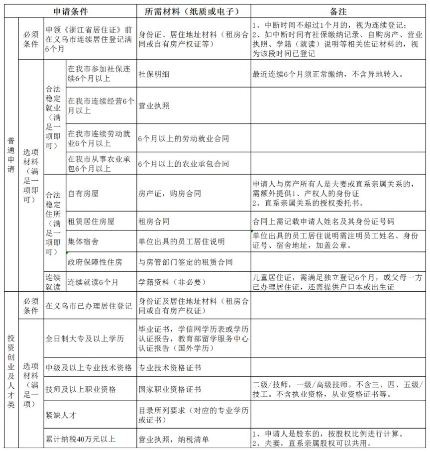 新义乌人家园怎么办理儿童居住证 新义乌人家园怎么办理暂住证