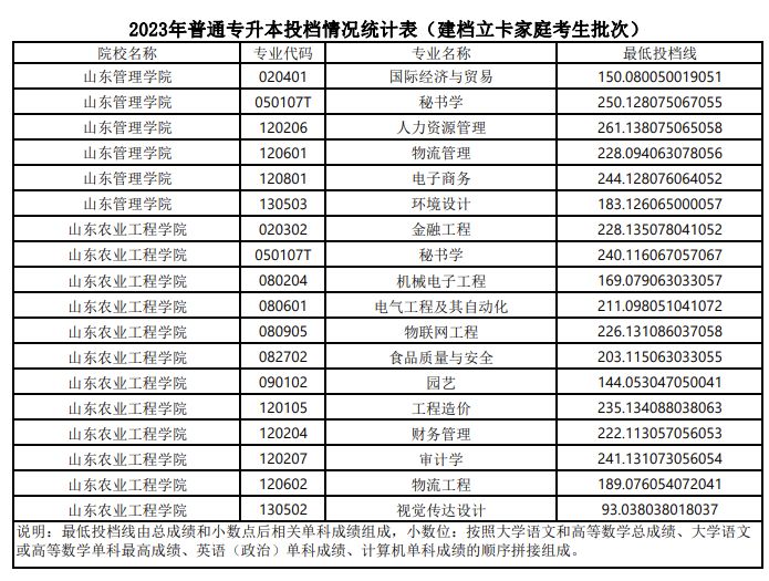 2023山东专升本建档立卡家庭考生最低投档线