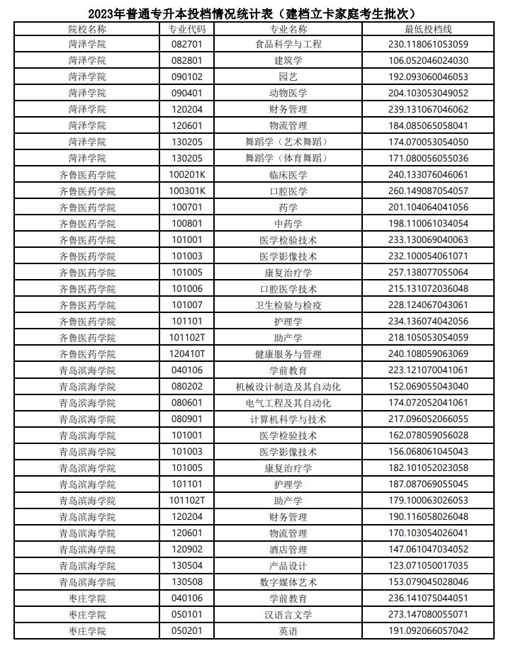 2023山东专升本建档立卡家庭考生最低投档线