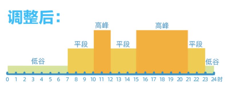 四川工业用电高峰时间段是几点到几点 四川工业用电高峰时间段是几点?