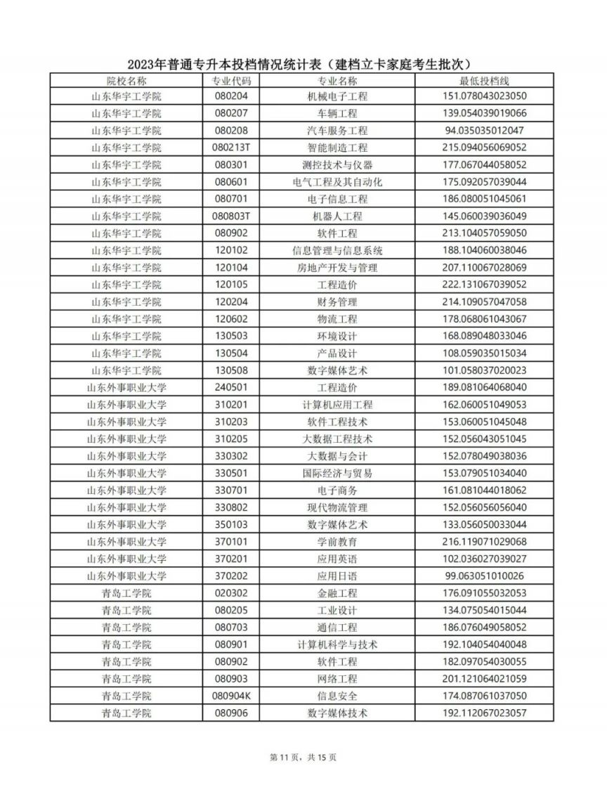山东专升本最低投档线2023 山东专升本最低投档线2023