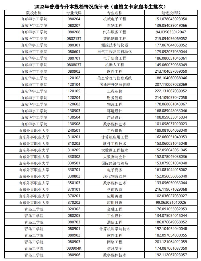 2023山东专升本建档立卡家庭考生最低投档线