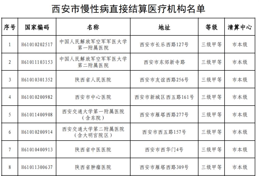 西安市慢性疾病报销联系方式 2023西安慢性病直接结算医疗机构名单