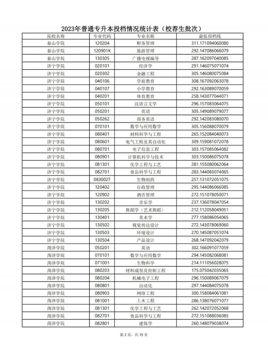 山东专升本最低投档线2023 山东专升本最低投档线2023