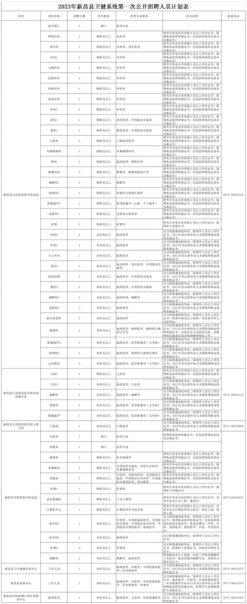 2023绍兴新昌县卫健系统招聘条件及岗位表