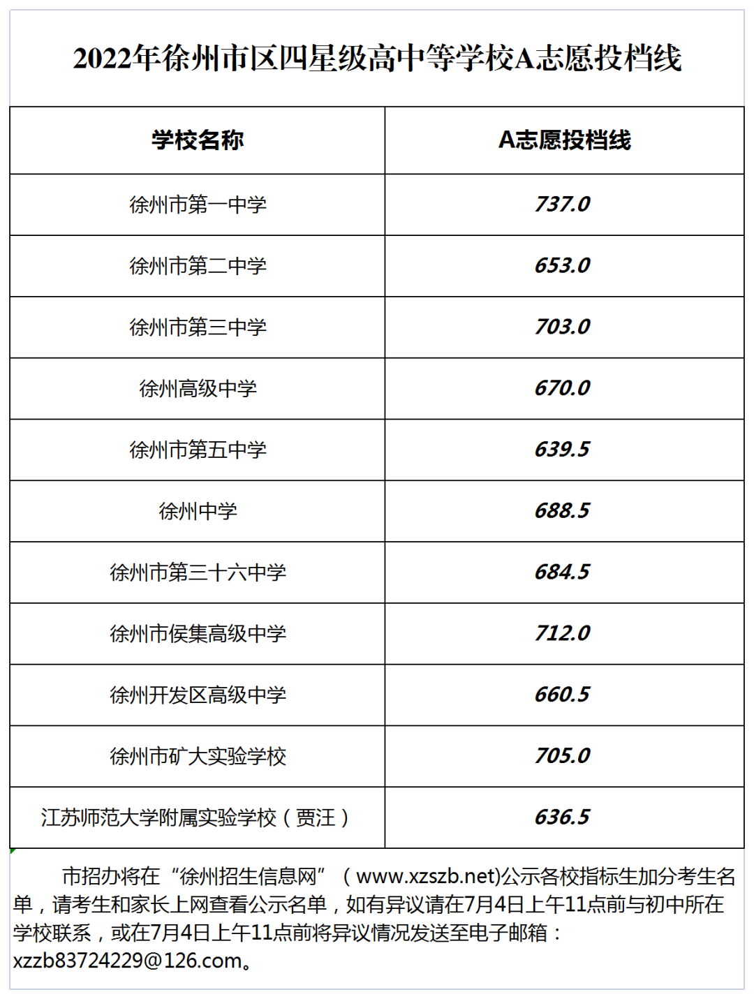 徐州市第二中学分数线是多少 徐州市第二中学分数线是多少啊