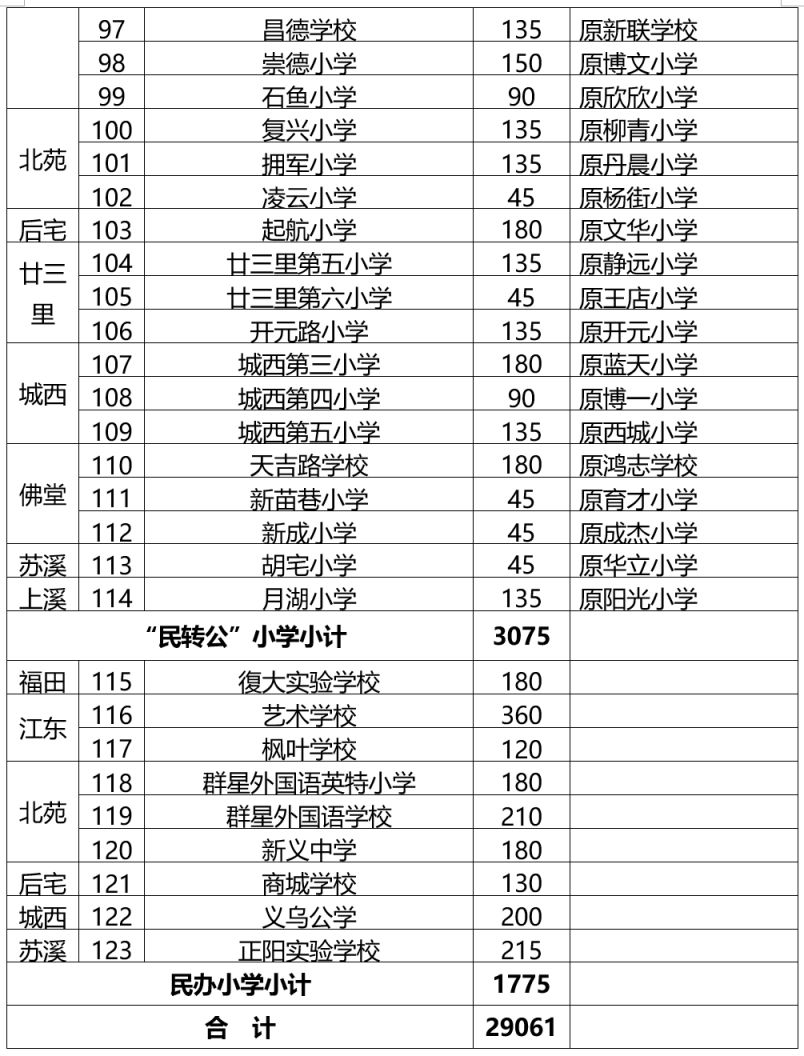 2023年义乌市小学招生计划 2023年义乌市小学招生计划表