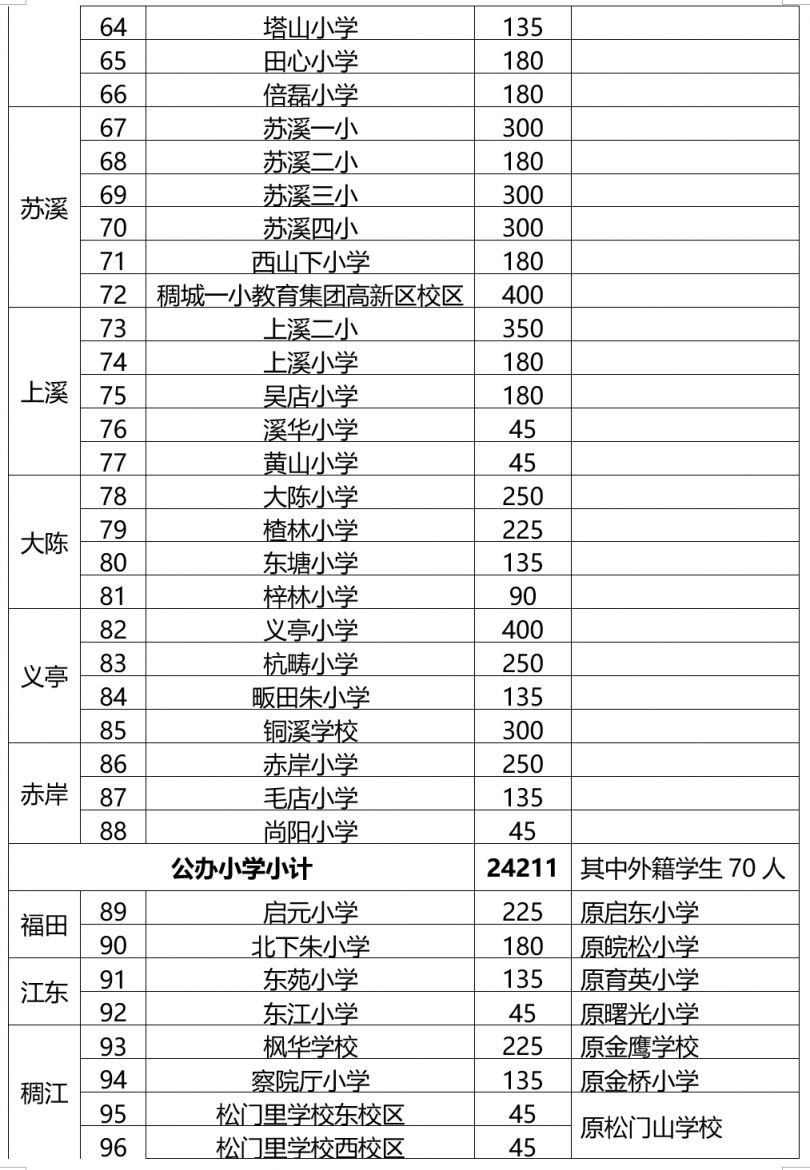 2023年义乌市小学招生计划 2023年义乌市小学招生计划表