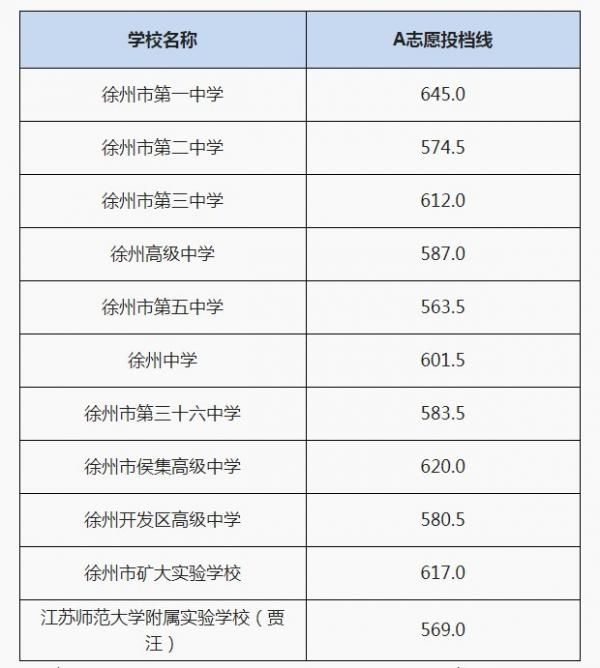 徐州市第二中学分数线是多少 徐州市第二中学分数线是多少啊