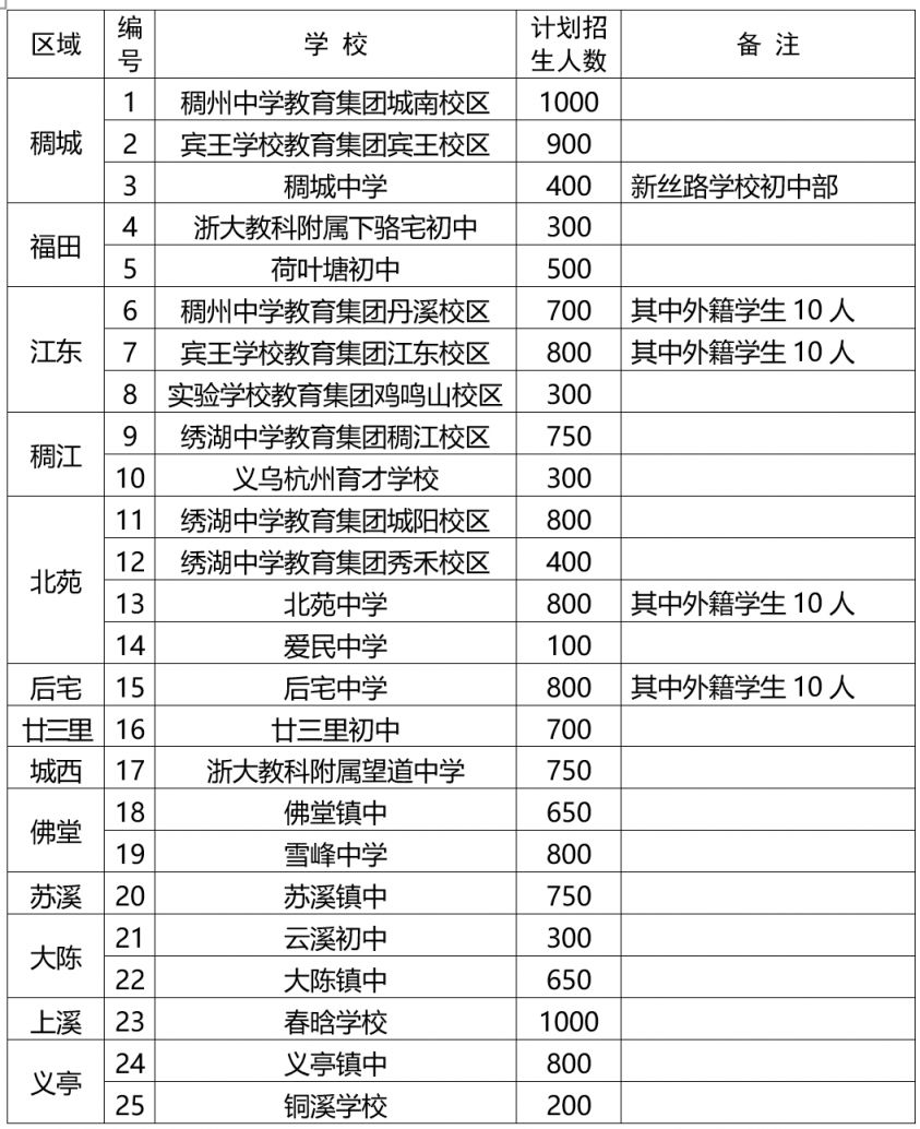 2023义乌市初中招生计划+招生时间 义乌2020年初中招生政策