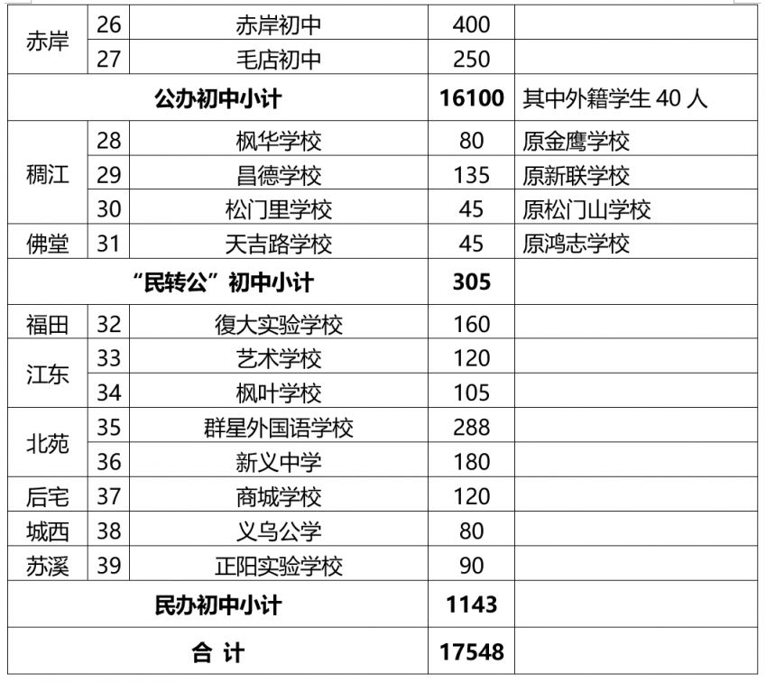 2023义乌市初中招生计划+招生时间 义乌2020年初中招生政策