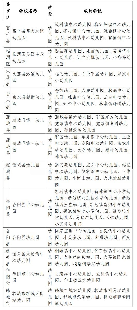 2022年渭南市“名校+”教育联合体幼儿园拟定名单