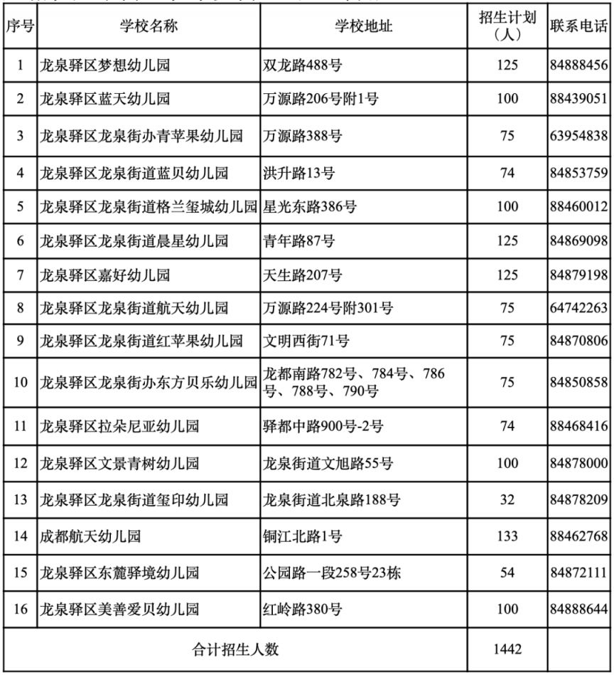 成都龙泉驿区普惠民办幼儿园招生划片及计划人数2023