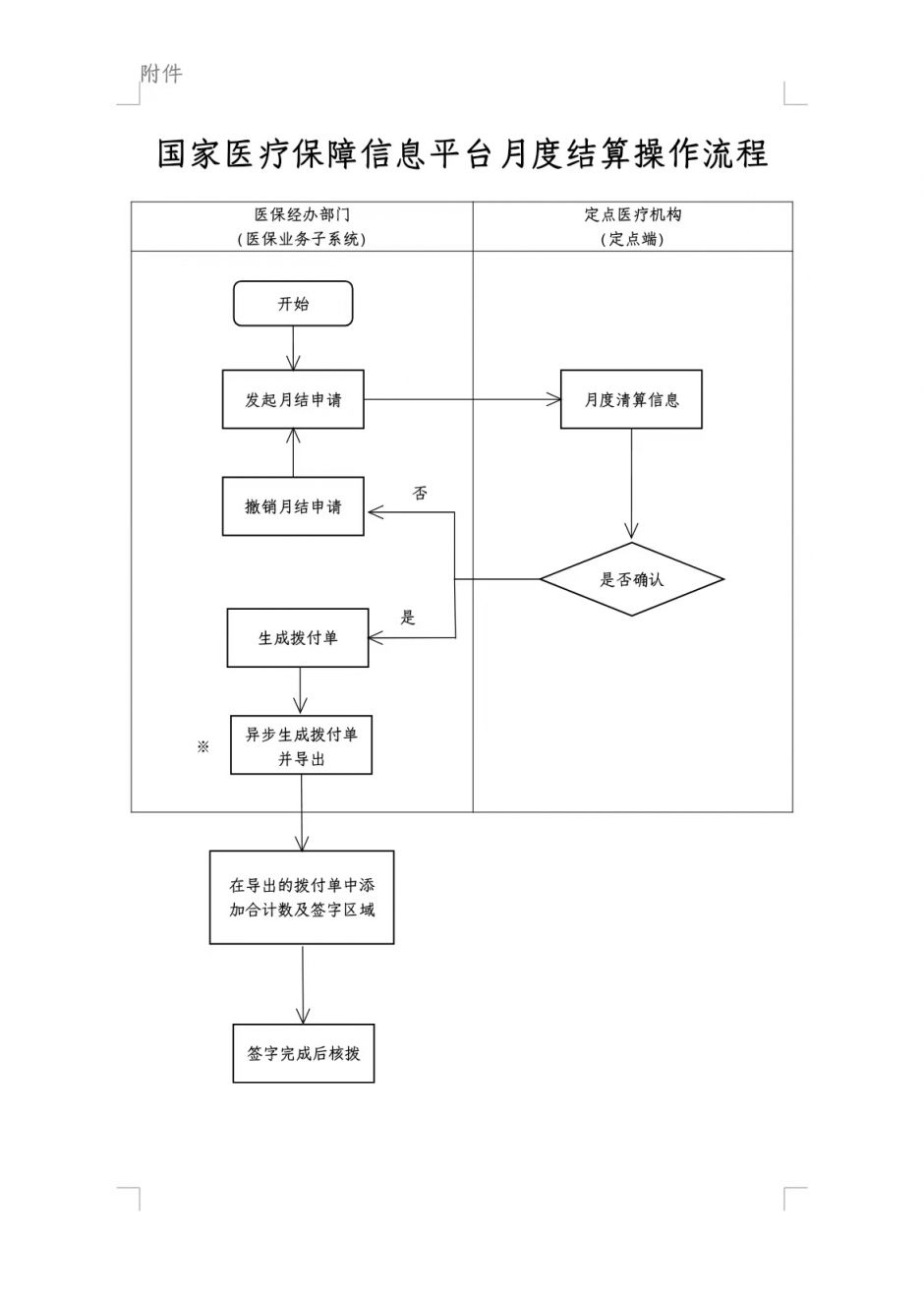 附图解 保定医保定点医疗机构费用结算办理流程
