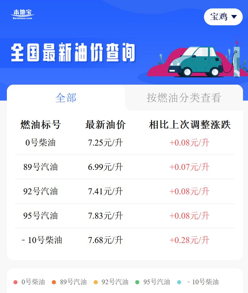 宝鸡最新油价92汽油 2023年5月30日24时起宝鸡油价上调