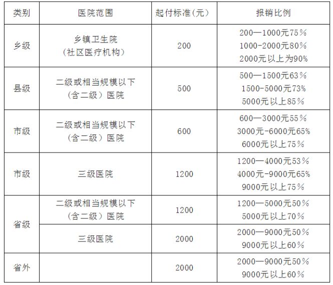 南阳城乡居民基本医疗保险待遇 南阳城乡居民基本医疗保险待遇查询