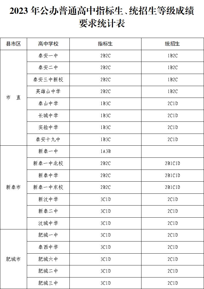 2023泰安公办普通高中指标生、统招生等级成绩要求