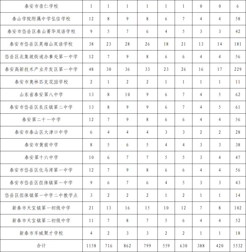 泰安市直高中招生计划 2023泰安市直高中指标生分配计划表