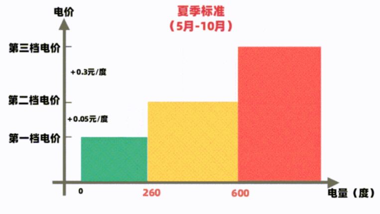 佛山市居民用电多少钱一度? 2023年佛山居民夏季用电标准+计算方法