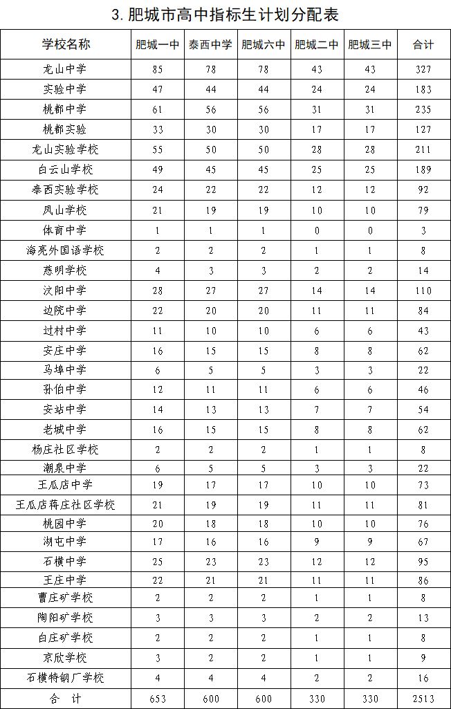 肥城高中招生 2023肥城市高中指标生分配计划