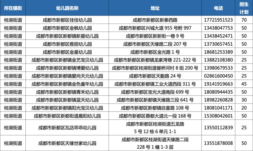 2023年秋季学期成都新都区普惠性民办幼儿园网上报名公告