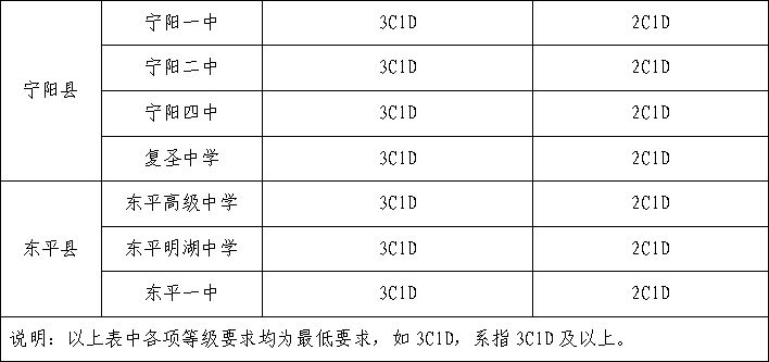 2023泰安公办普通高中指标生、统招生等级成绩要求