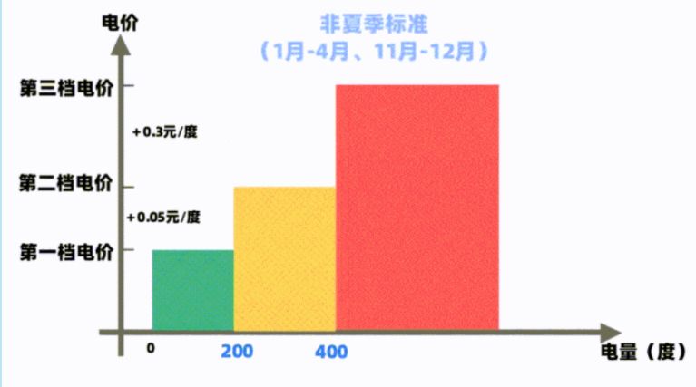 佛山市居民用电多少钱一度? 2023年佛山居民夏季用电标准+计算方法