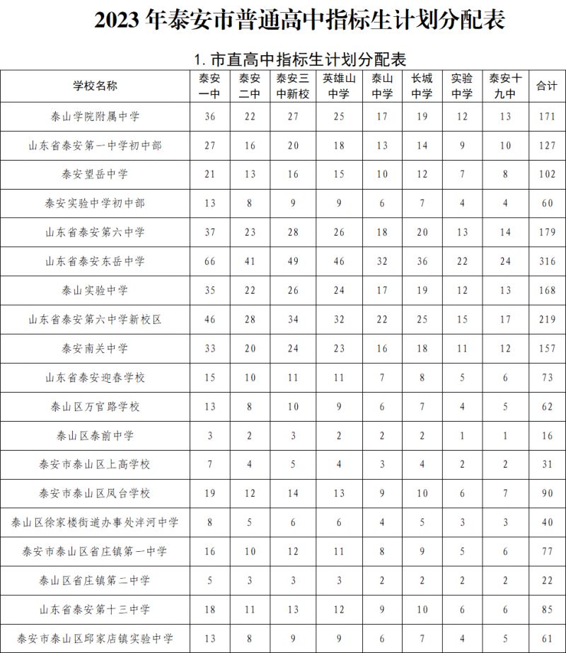 泰安市直高中招生计划 2023泰安市直高中指标生分配计划表