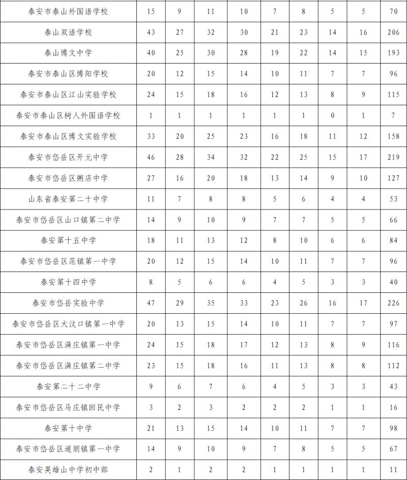 泰安市直高中招生计划 2023泰安市直高中指标生分配计划表