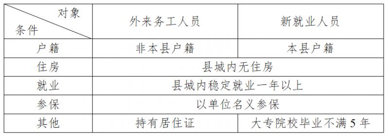 2023连云港灌南县住房租赁补贴申请对象+申请条件