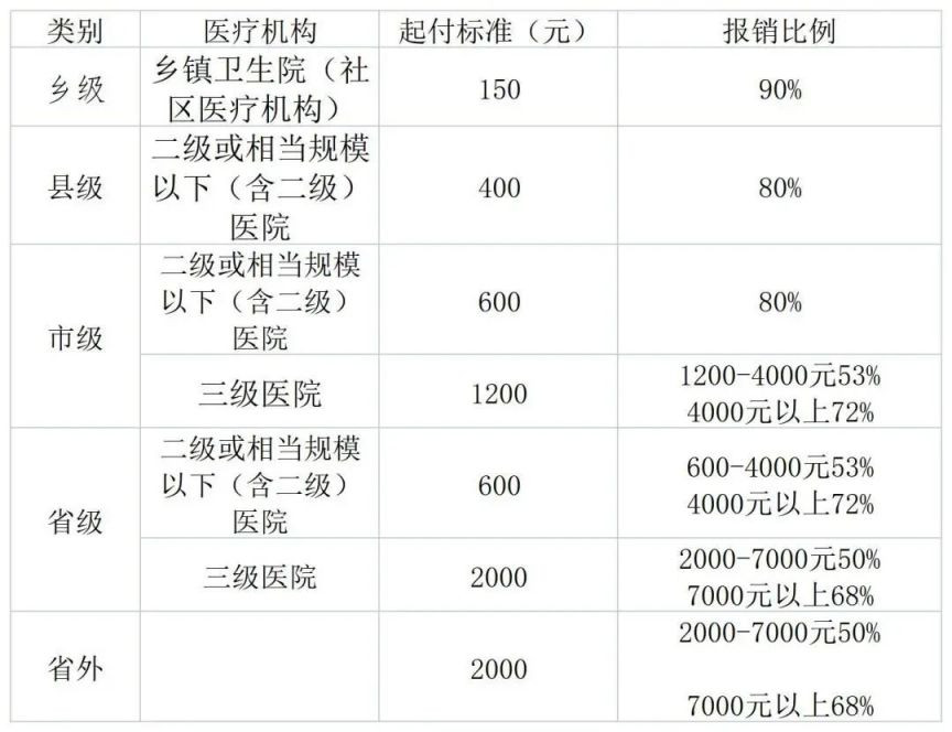 新乡市居民医保报销比例 2023新乡居民医保住院报销比例