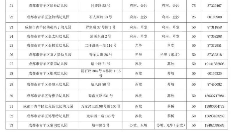 划片+政策 成都青羊区普惠性民办幼儿园招生公告2023