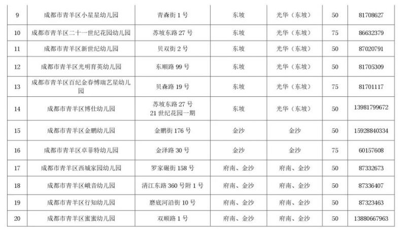 划片+政策 成都青羊区普惠性民办幼儿园招生公告2023