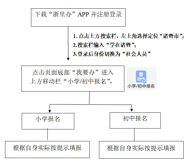 2023绍兴诸暨城区初中招生报名时间流程+信息填写