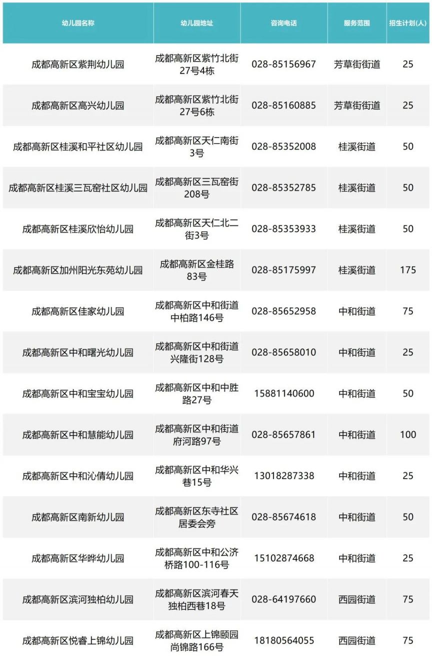 范围+人数 2023成都高新普惠性民办幼儿园招生计划一览表