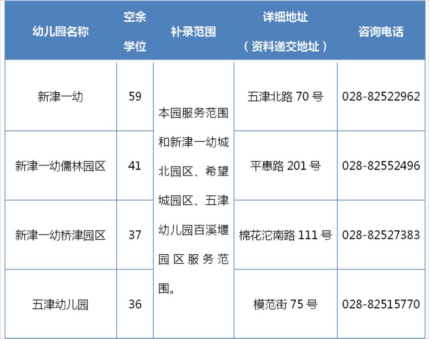 2023年新津区公办幼儿园补录公告表 2023年新津区公办幼儿园补录公告