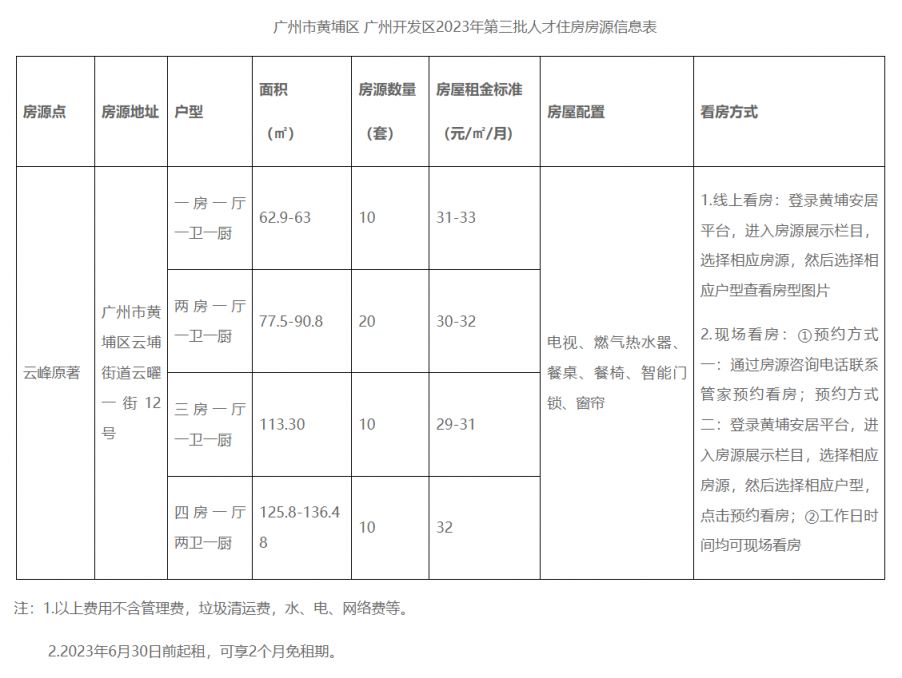 2023第三批黄埔区云峰原著社区人才住房房源情况