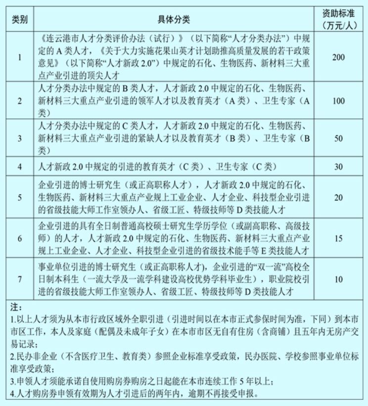 连云港市引进人才购房券补贴政策 连云港市引进人才购房券补贴政策最新